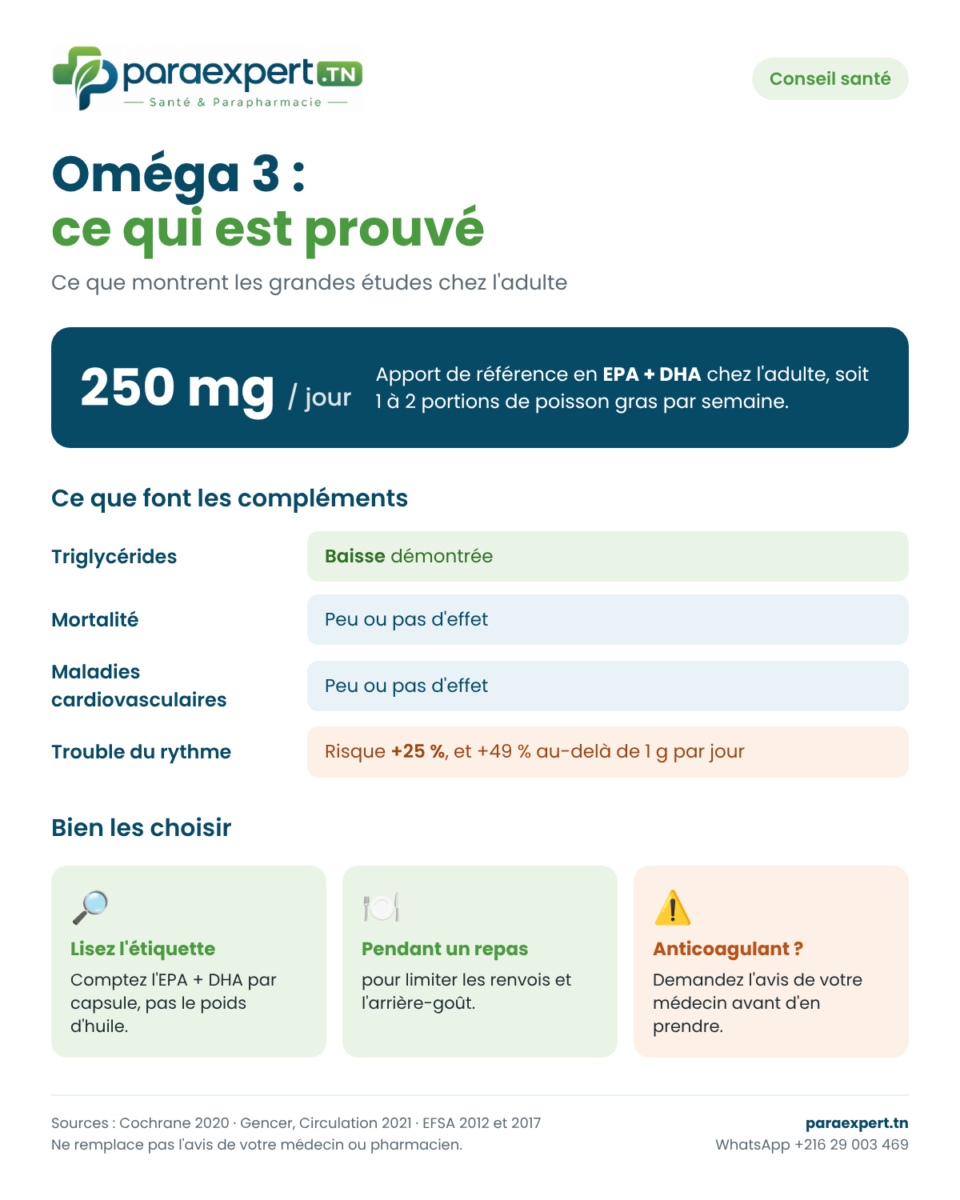 Infographie : ce qui est prouvé sur les oméga 3