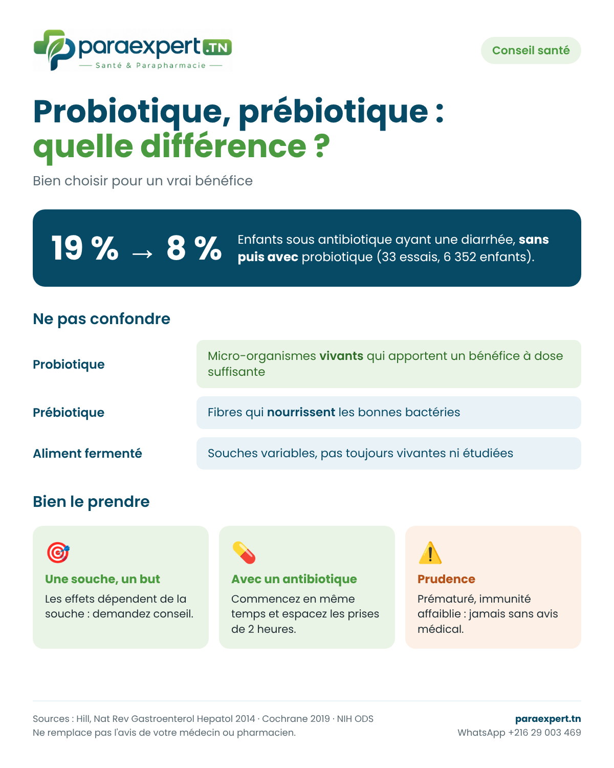 Infographie : probiotiques et prébiotiques